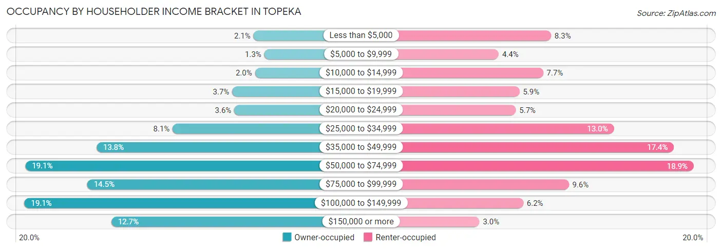 Occupancy by Householder Income Bracket in Topeka