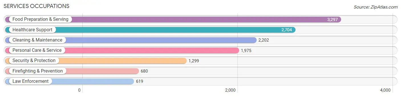 Services Occupations in Topeka