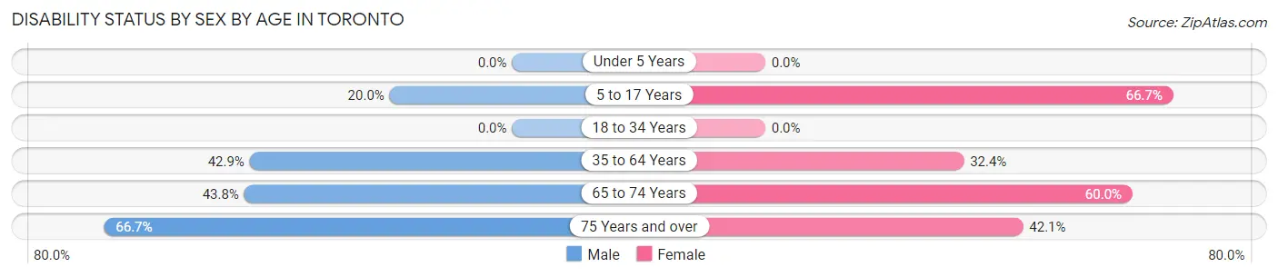 Disability Status by Sex by Age in Toronto