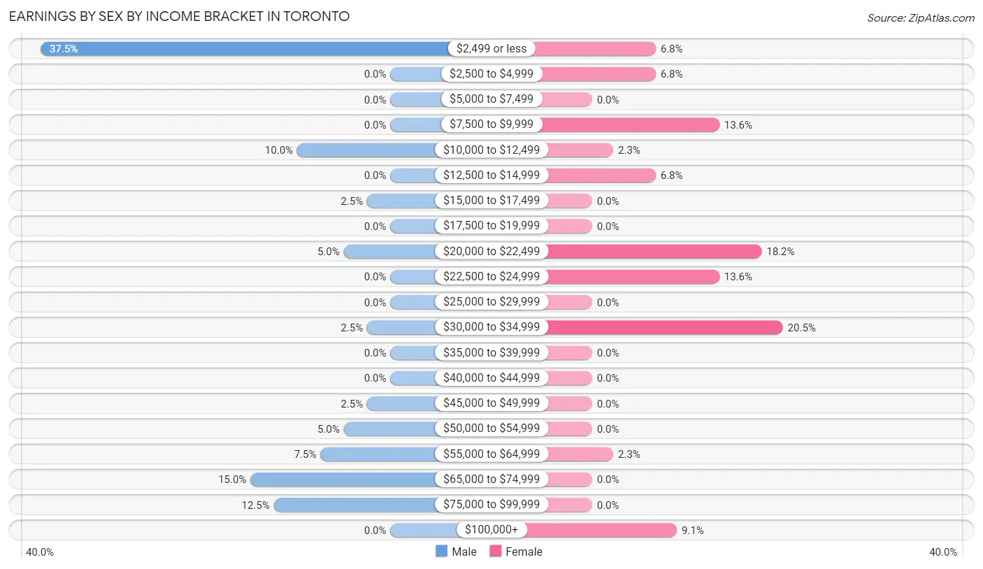 Earnings by Sex by Income Bracket in Toronto