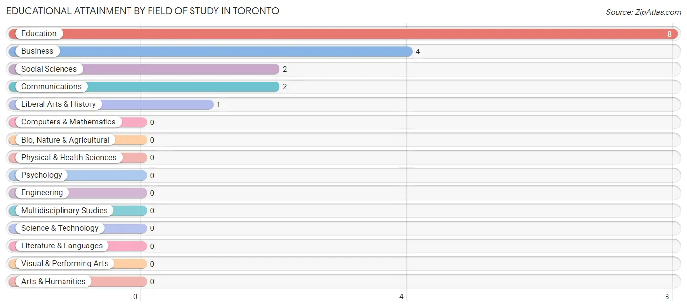 Educational Attainment by Field of Study in Toronto