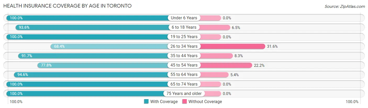 Health Insurance Coverage by Age in Toronto