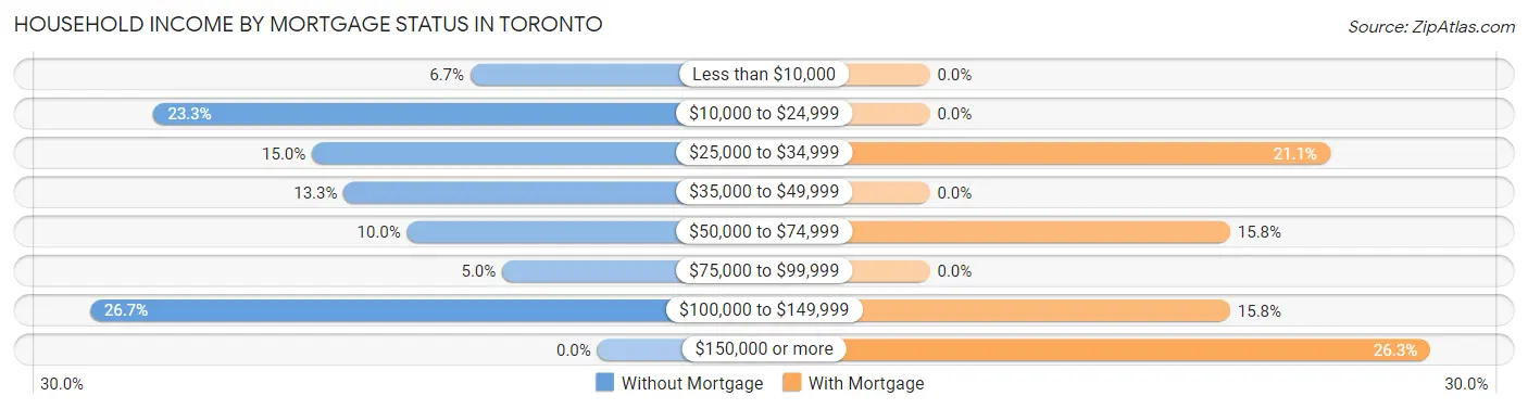 Household Income by Mortgage Status in Toronto