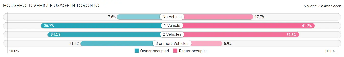Household Vehicle Usage in Toronto