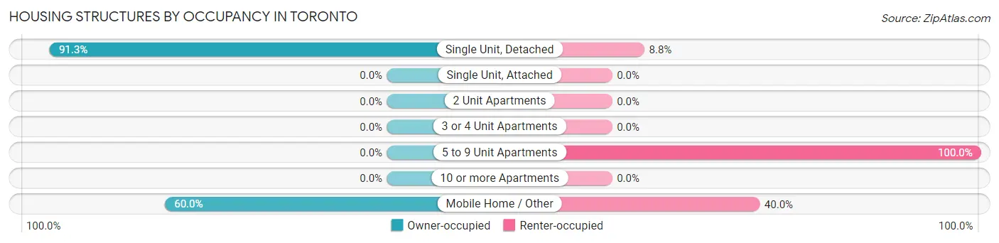 Housing Structures by Occupancy in Toronto