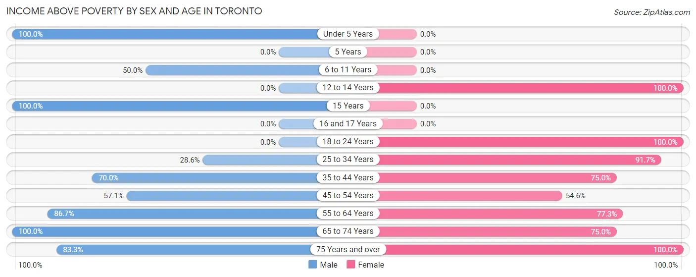 Income Above Poverty by Sex and Age in Toronto