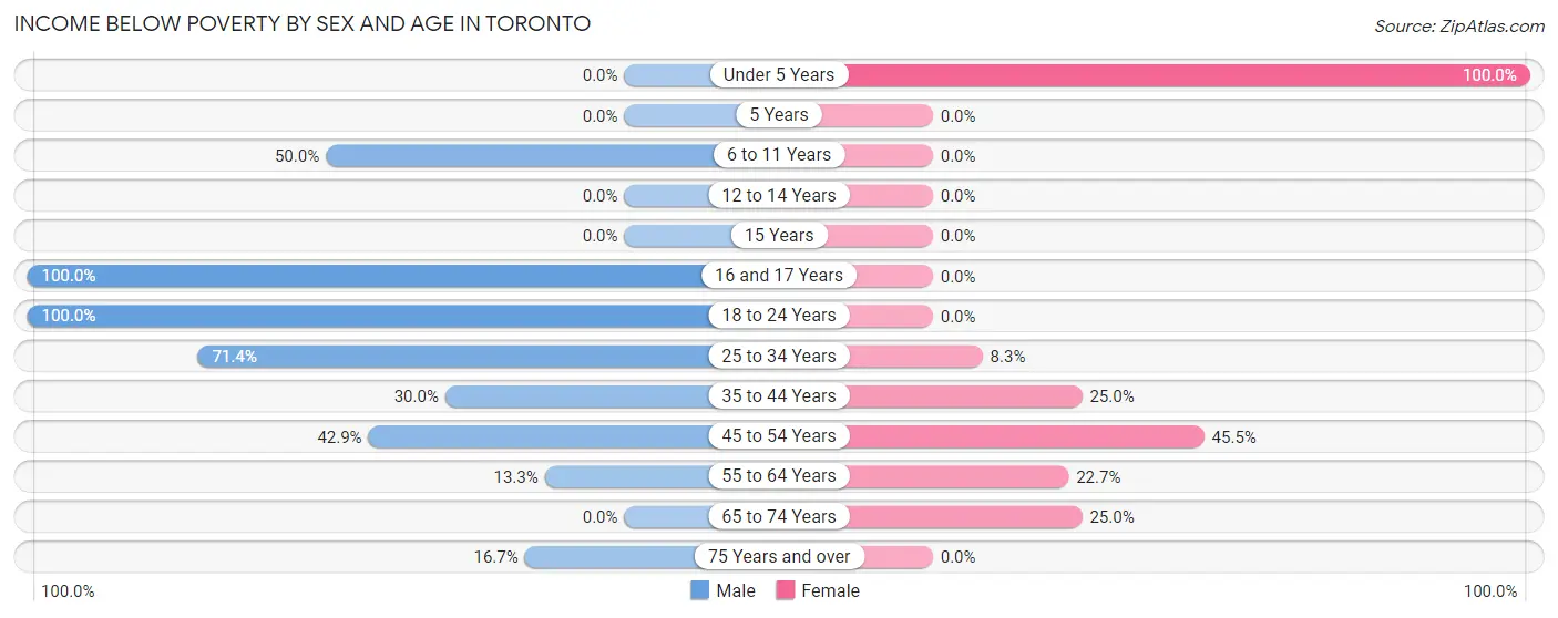 Income Below Poverty by Sex and Age in Toronto