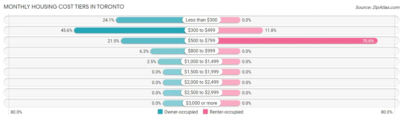 Monthly Housing Cost Tiers in Toronto