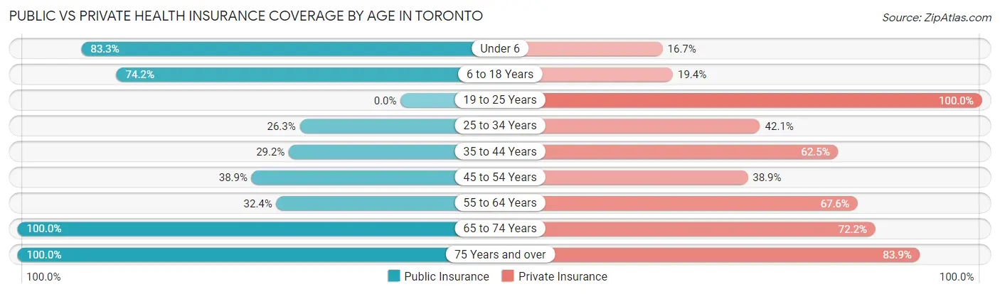 Public vs Private Health Insurance Coverage by Age in Toronto