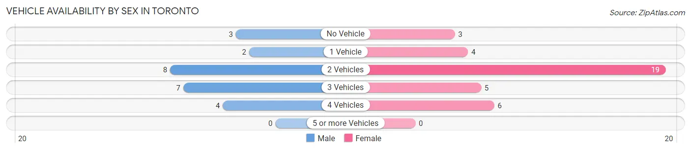 Vehicle Availability by Sex in Toronto