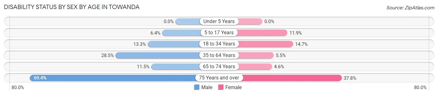 Disability Status by Sex by Age in Towanda