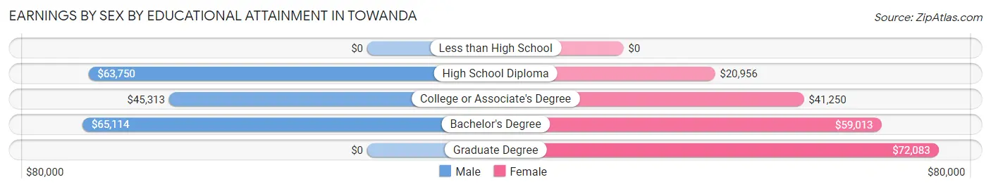 Earnings by Sex by Educational Attainment in Towanda