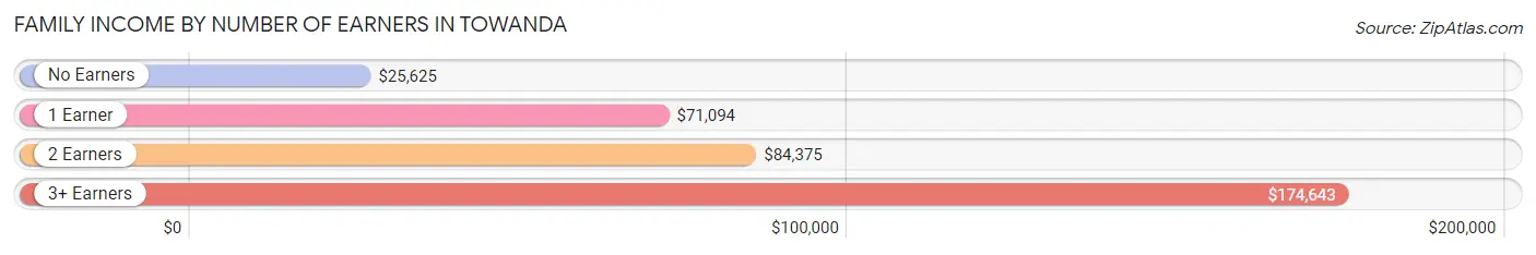 Family Income by Number of Earners in Towanda