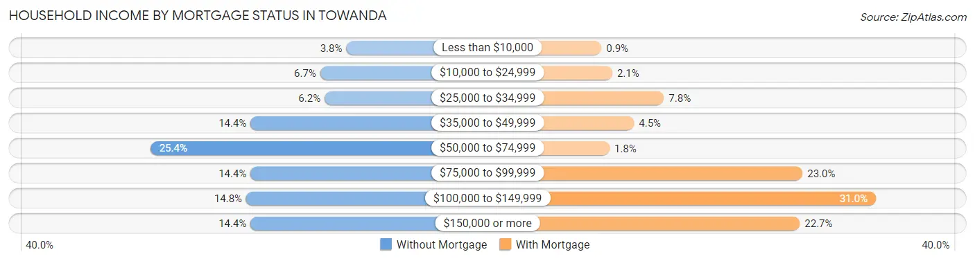 Household Income by Mortgage Status in Towanda