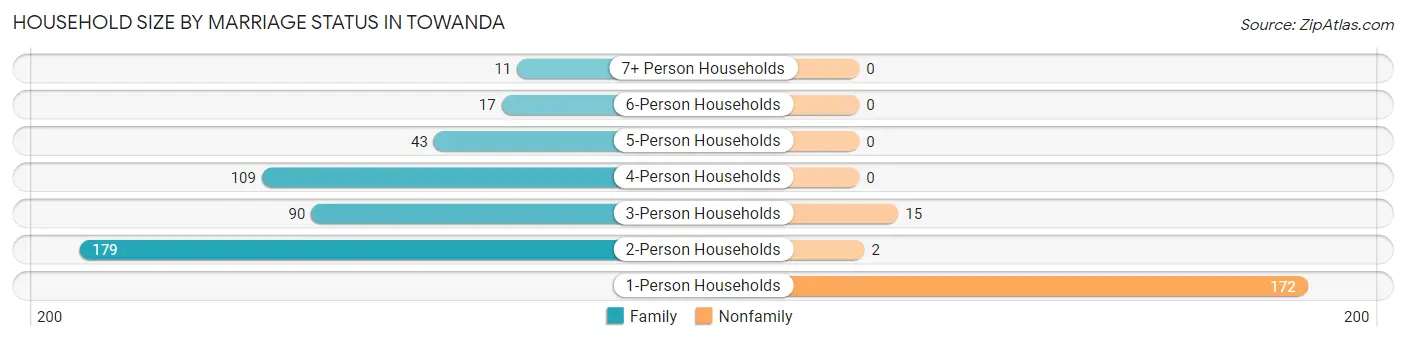 Household Size by Marriage Status in Towanda