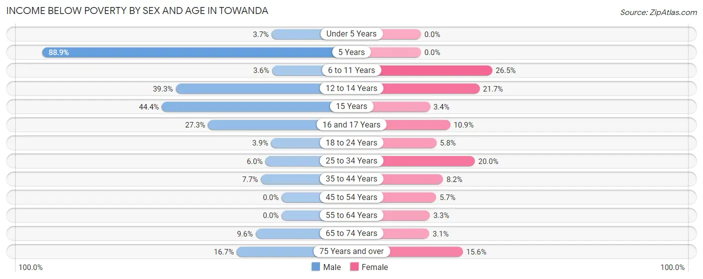Income Below Poverty by Sex and Age in Towanda