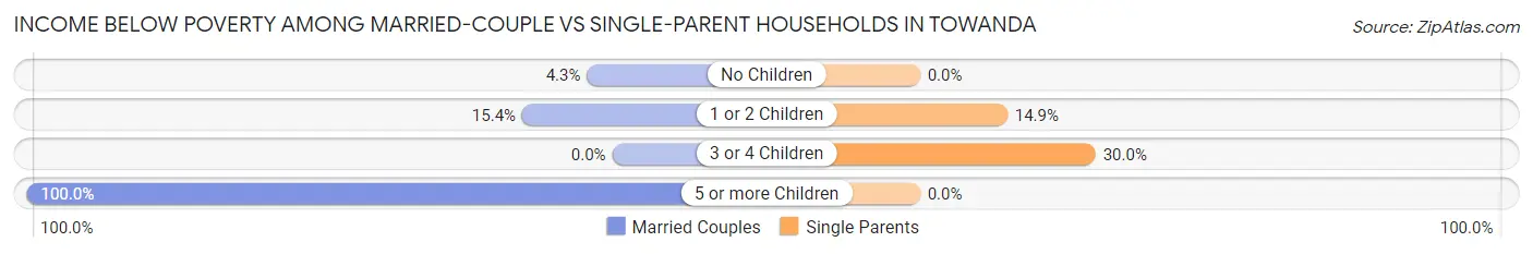 Income Below Poverty Among Married-Couple vs Single-Parent Households in Towanda
