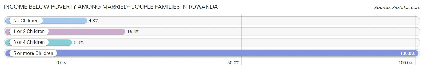 Income Below Poverty Among Married-Couple Families in Towanda