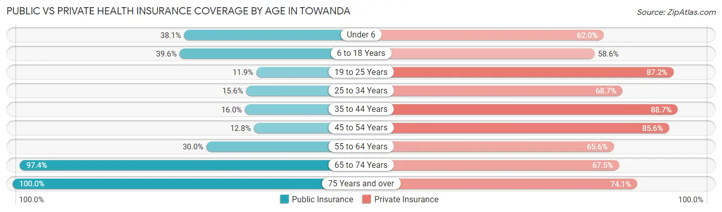 Public vs Private Health Insurance Coverage by Age in Towanda