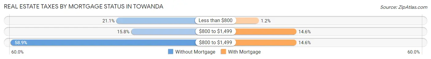 Real Estate Taxes by Mortgage Status in Towanda