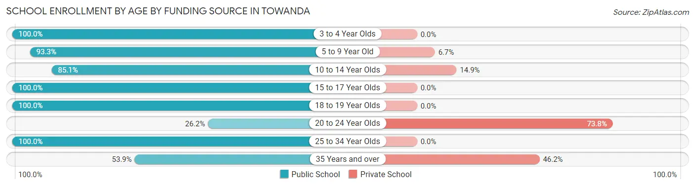 School Enrollment by Age by Funding Source in Towanda