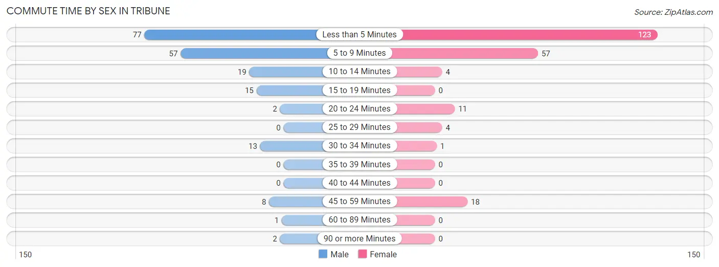 Commute Time by Sex in Tribune