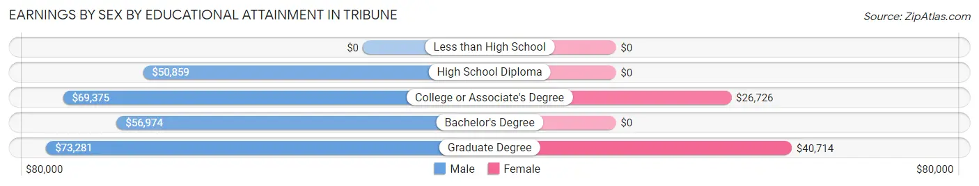 Earnings by Sex by Educational Attainment in Tribune