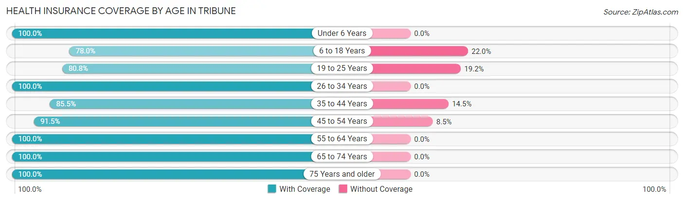 Health Insurance Coverage by Age in Tribune