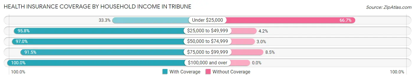 Health Insurance Coverage by Household Income in Tribune