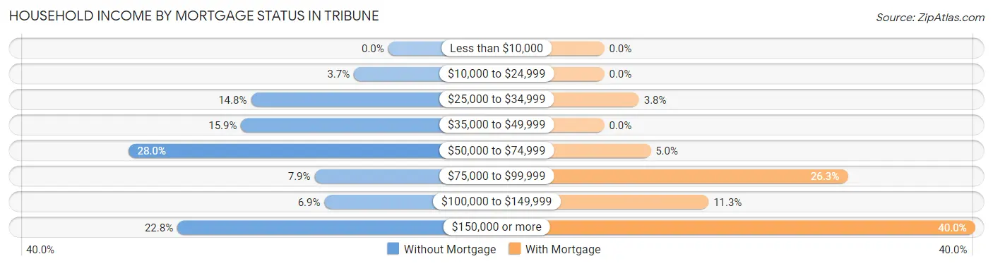 Household Income by Mortgage Status in Tribune