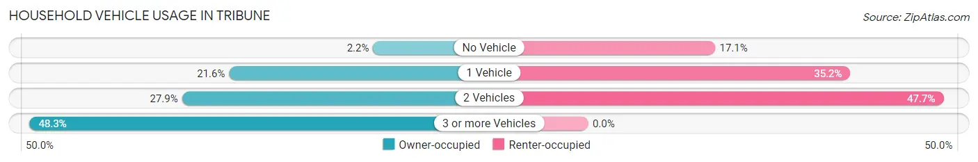 Household Vehicle Usage in Tribune