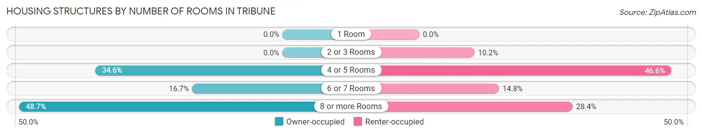 Housing Structures by Number of Rooms in Tribune