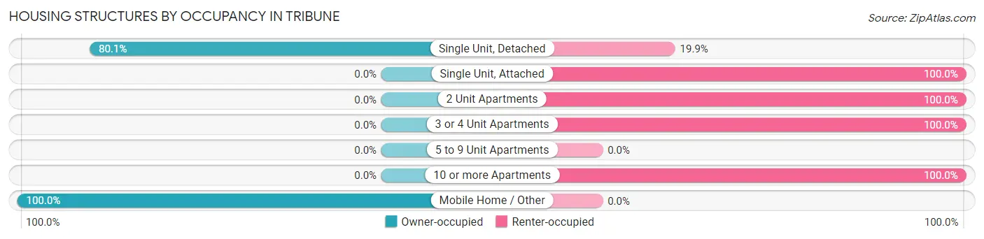Housing Structures by Occupancy in Tribune