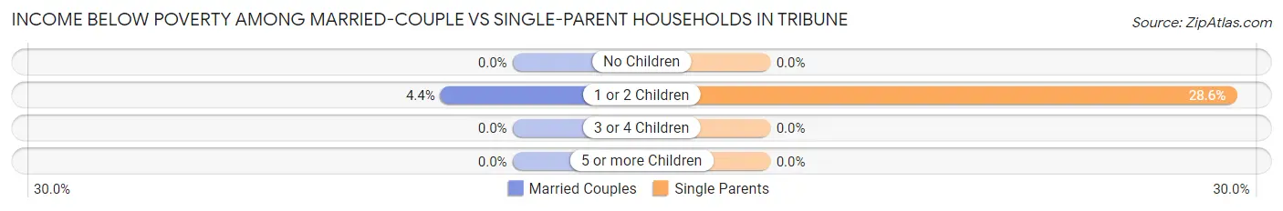 Income Below Poverty Among Married-Couple vs Single-Parent Households in Tribune