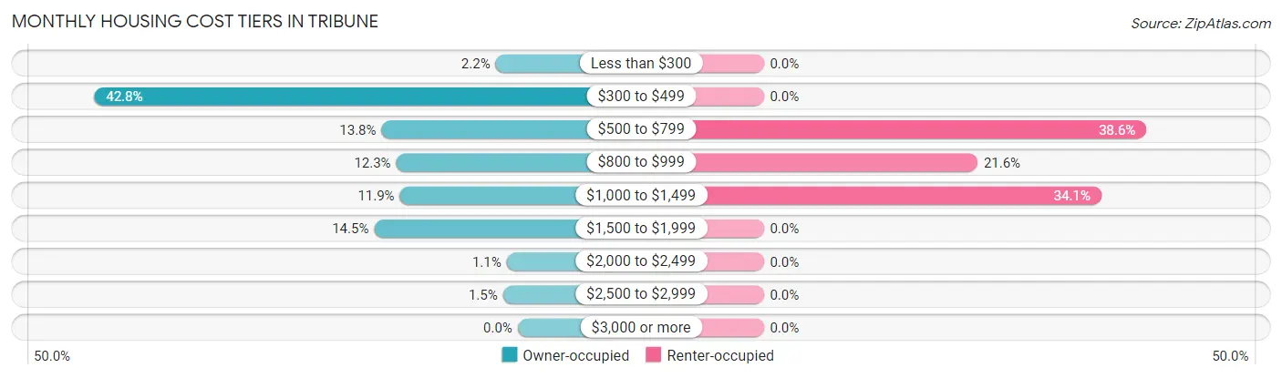 Monthly Housing Cost Tiers in Tribune