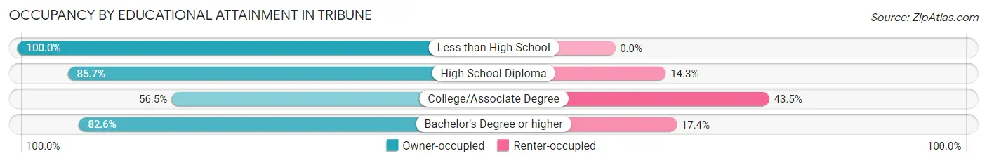 Occupancy by Educational Attainment in Tribune