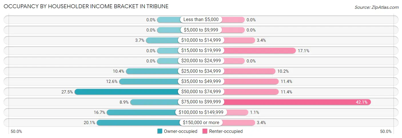 Occupancy by Householder Income Bracket in Tribune
