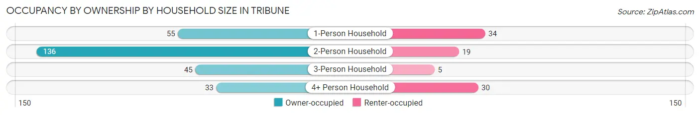 Occupancy by Ownership by Household Size in Tribune