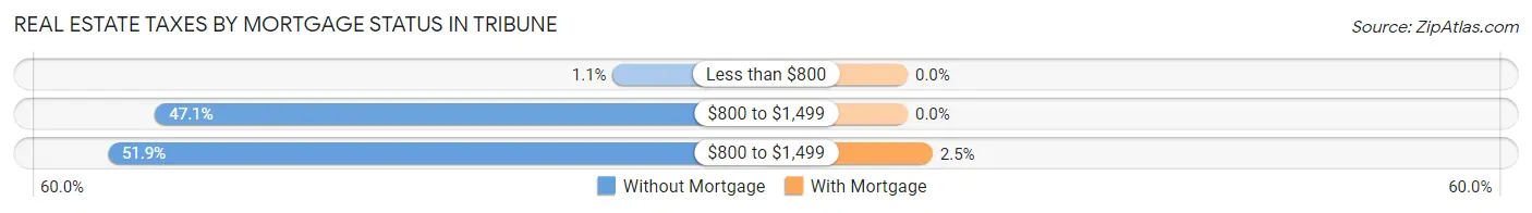 Real Estate Taxes by Mortgage Status in Tribune