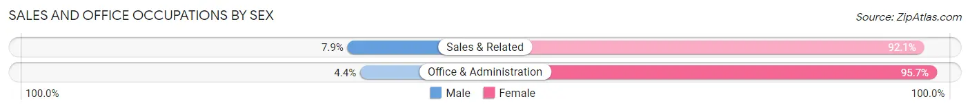 Sales and Office Occupations by Sex in Tribune