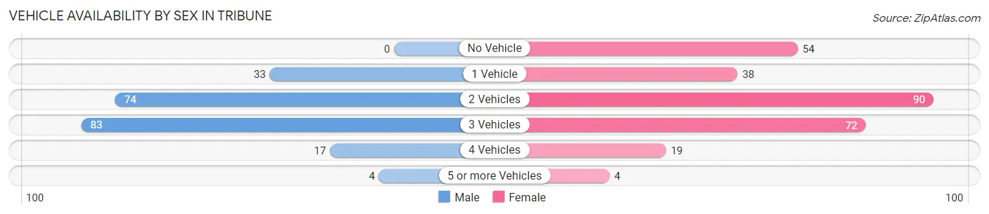 Vehicle Availability by Sex in Tribune