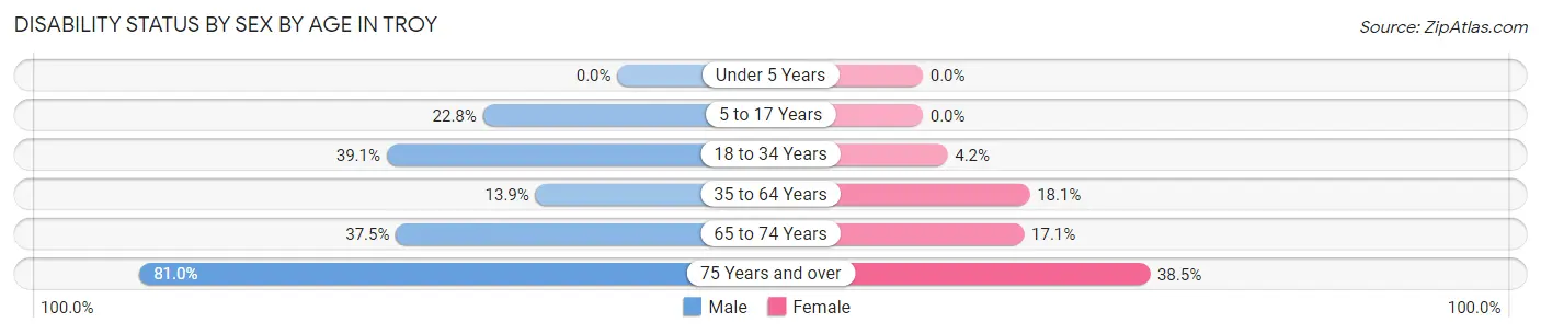 Disability Status by Sex by Age in Troy