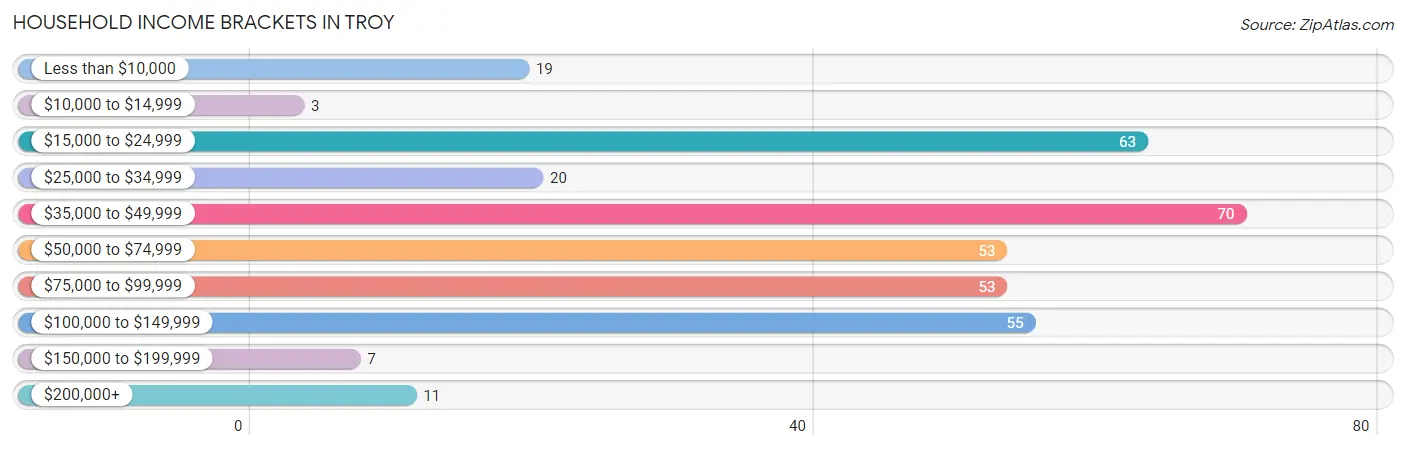 Household Income Brackets in Troy