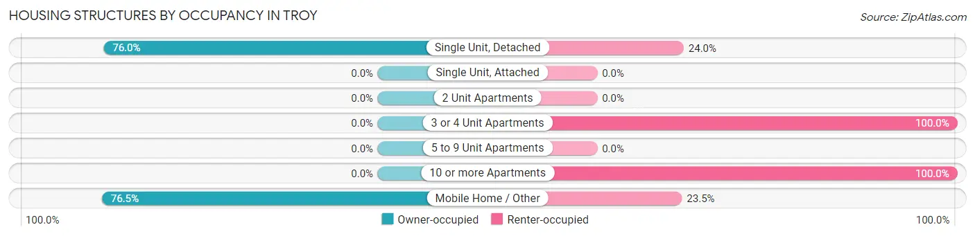 Housing Structures by Occupancy in Troy