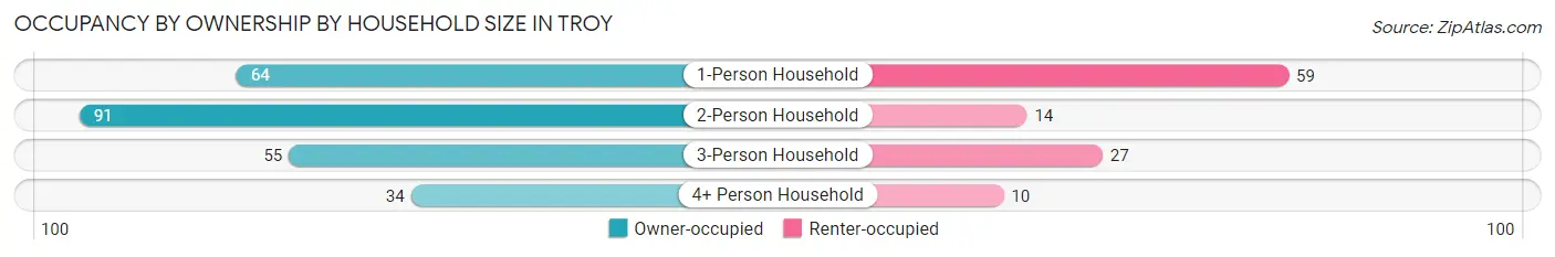 Occupancy by Ownership by Household Size in Troy