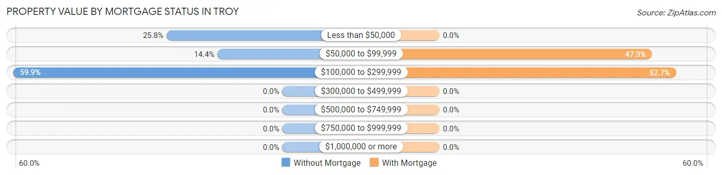 Property Value by Mortgage Status in Troy