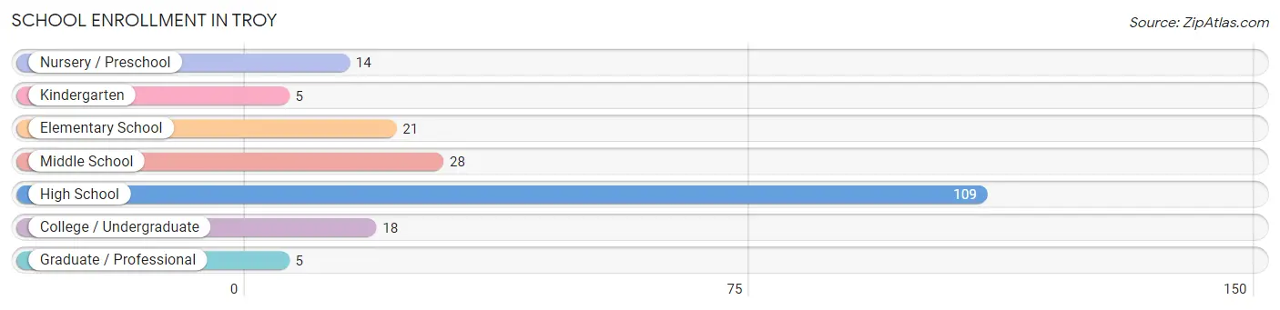 School Enrollment in Troy