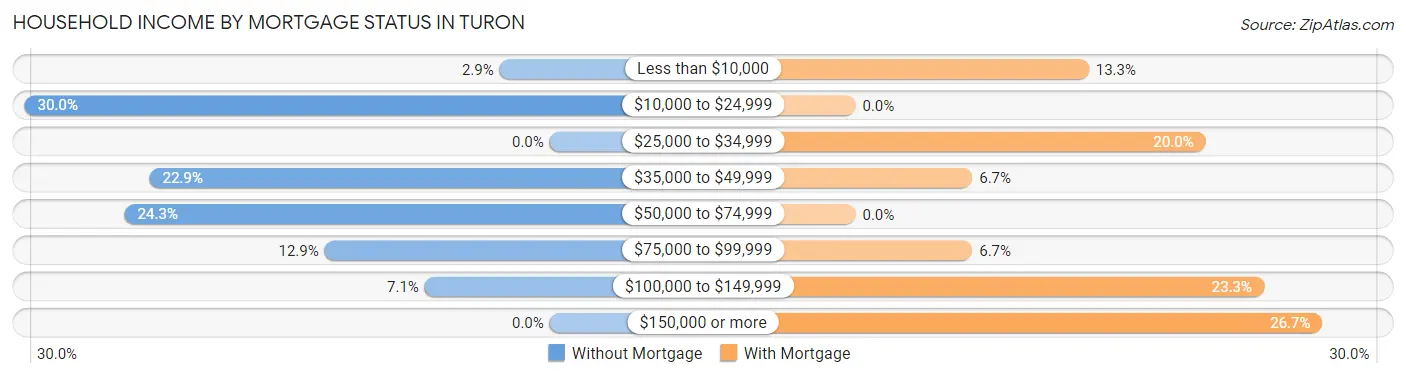 Household Income by Mortgage Status in Turon