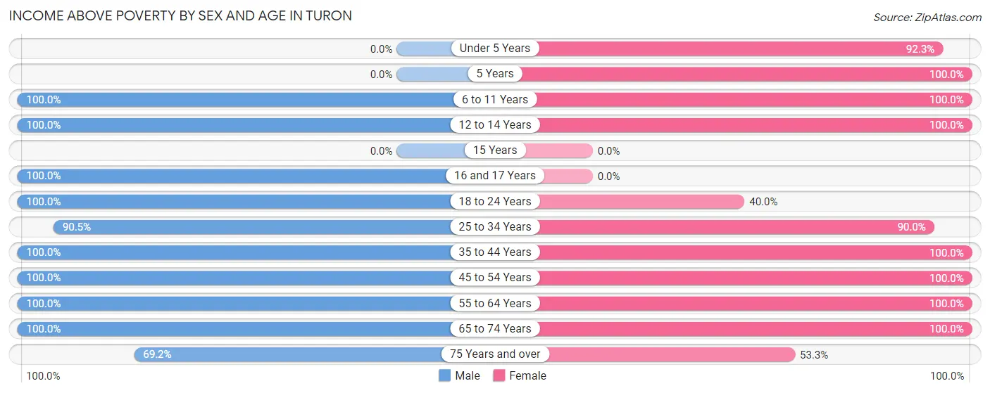 Income Above Poverty by Sex and Age in Turon