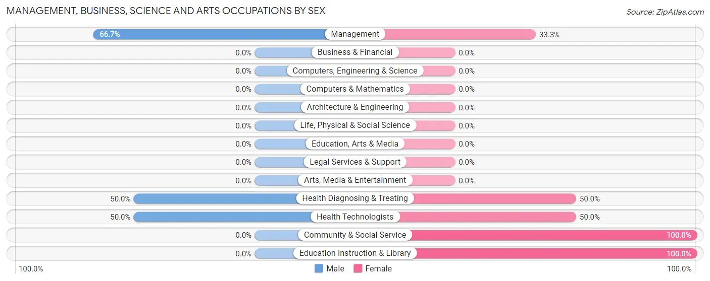 Management, Business, Science and Arts Occupations by Sex in Turon